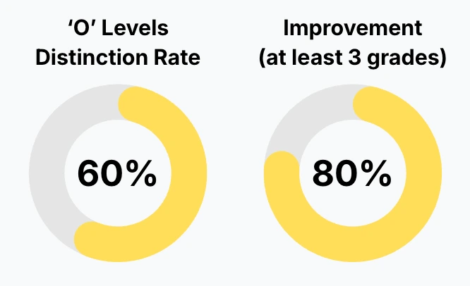 proven academic results
